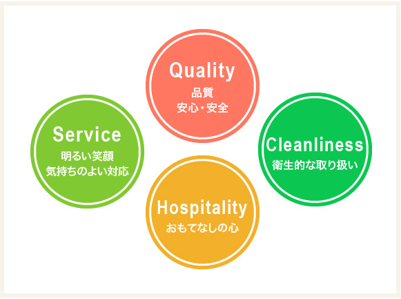 Quality品質・安心・安全 Cleanliness衛生的な取り扱い Service明るい笑顔・気持ちのよい対応 Hospitalityおもてなしの心